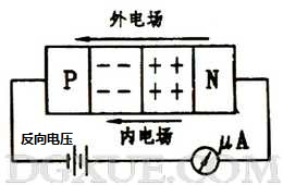 加反向電壓時PN結(jié)變寬，反向電流很小